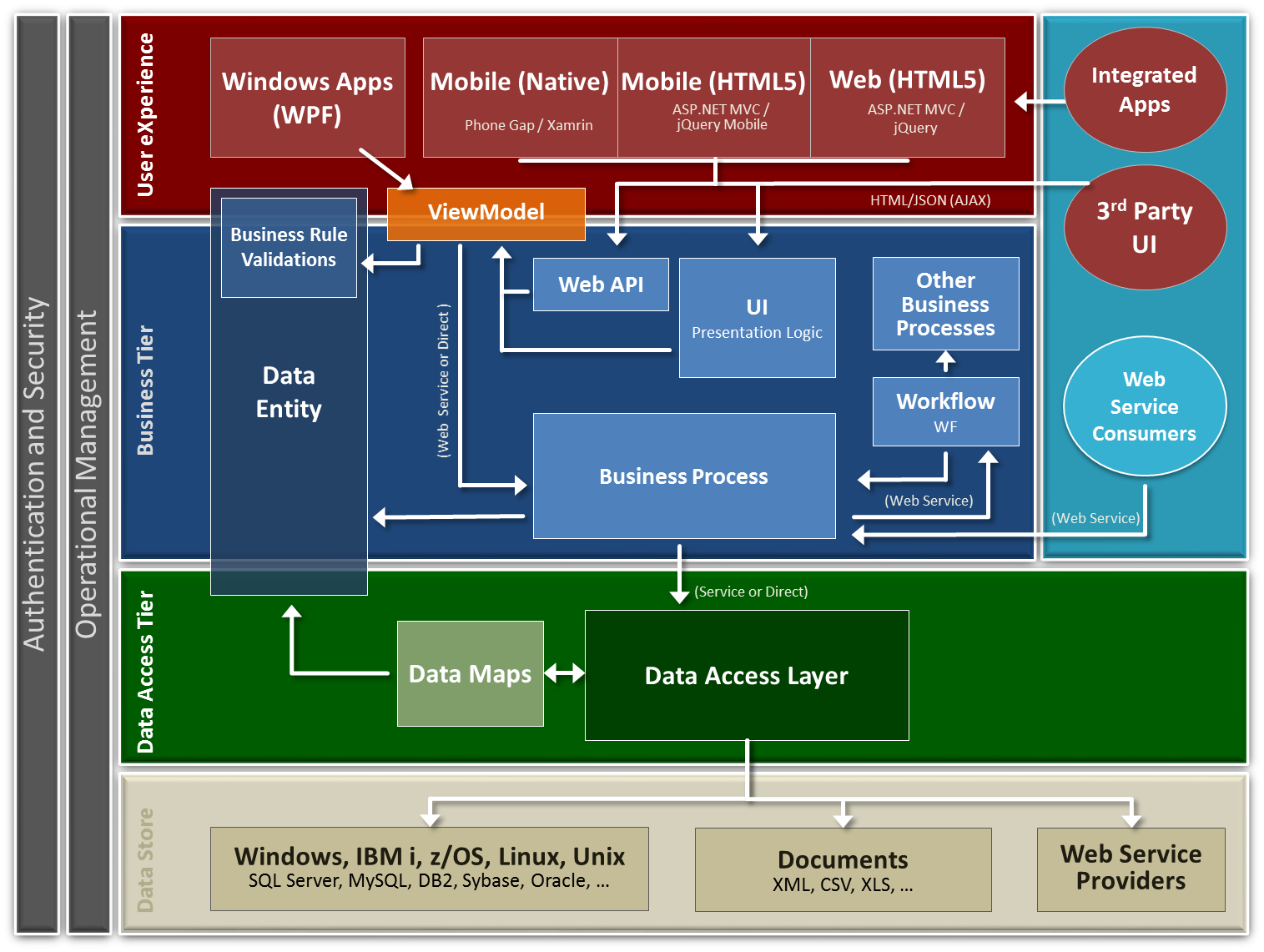 Accelerator architecture