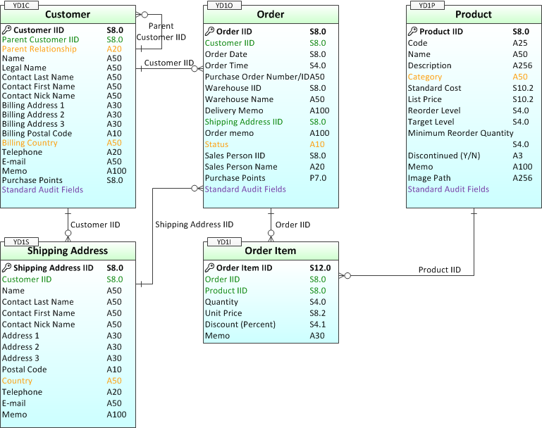 EasyBuy Cycles Database Diagram