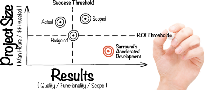 The Key to Accelerating Software Development