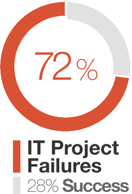 28% Succesful vs 72% Failed IT projects