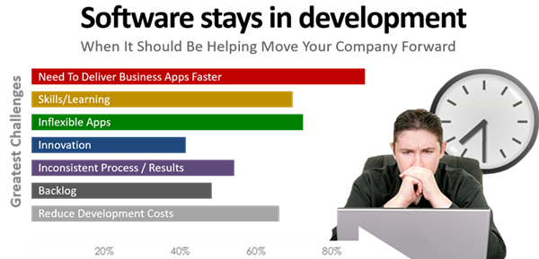 Developers are buried and software stays in development when it should be helping move the company forward.